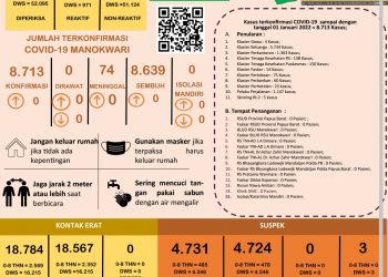 Tren Nol Kasus Covid-19 di Manokwari Tetap Terjaga Sampai 1 Januari 2022