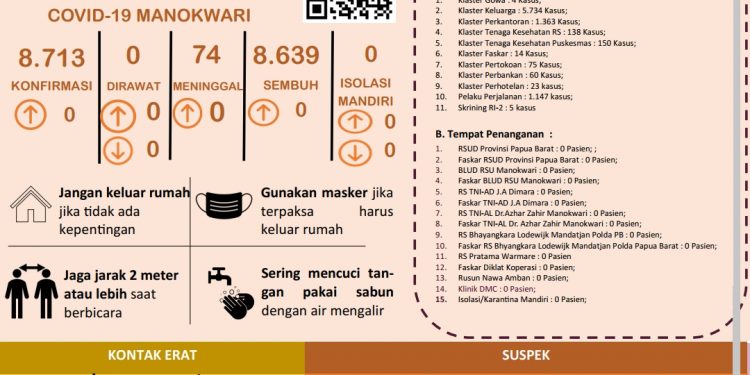 Tren Nol Kasus Covid-19 di Manokwari Tetap Terjaga Sampai 1 Januari 2022