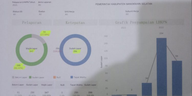 61 Pejabat di Mansel Belum Sampaikan LHKPN
