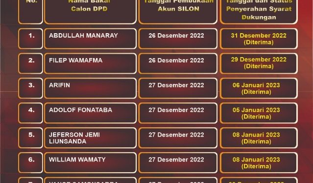 KPU Papua Barat Menerima Berkas Syarat Dukungan 15 Balon DPD RI