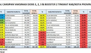 Pj Gubernur Papua Barat Soroti Capaian Vaksinasi Covid-19 Pemda Mansel dan Pegaf