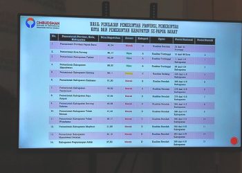 Kepatuhan Pelayanan Publik Pemda Mansel Terendah Kedua se Papua Barat