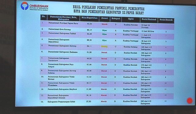 Kepatuhan Pelayanan Publik Pemda Mansel Terendah Kedua se Papua Barat