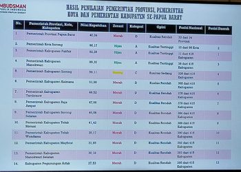 Kepatuhan Pelayanan Publik Pemda Manokwari Tahun 2022 Meningkat Positif