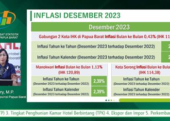 BPS Catat NTP Papua Barat Pada Desember 2023 Meningkat Tipis