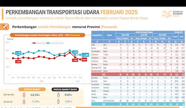 Bandara Inanwatan dan Utarom Menjadi Bandara ‘Tersibuk’ Selama Februari 2025